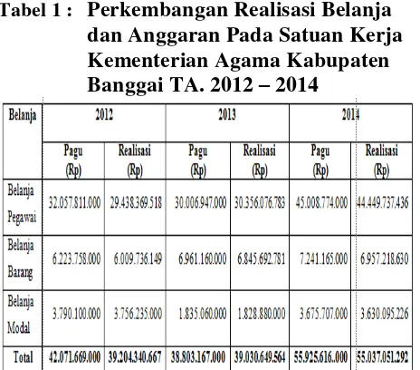 Tabel 1 : Perkembangan Realisasi Belanja 