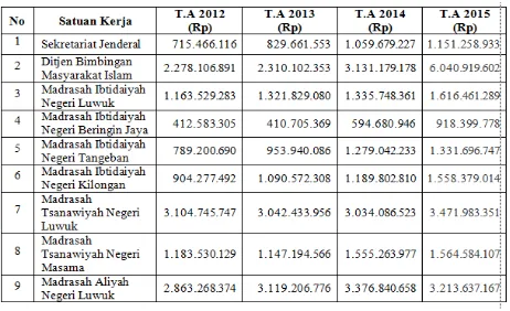 Tabel 2: Perkembangan realisasi anggaran belanja pegawai Tahun 2012-2015 