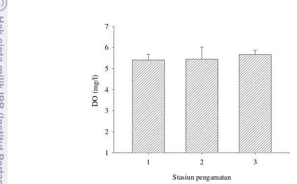 Gambar 9 . DO rata-rata (mg/l) di  perairan Pantai Belembang, Teluk Klabat  