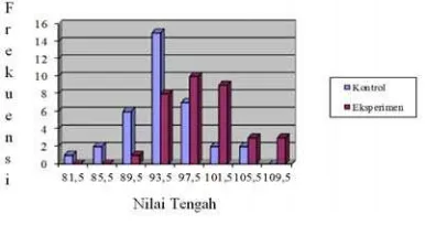 Tabel 5. Tabel Hasil Uji Homogenitas Varian Nilai Kognitif dan Nilai Afektif 