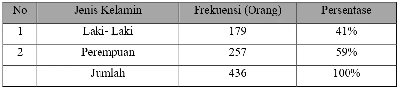 Tabel 4. 1. Persentase Jenis Kelamin Responden 