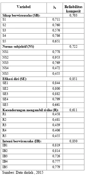 Tabel 4. 4 Koefisien Factor loading dan relabilitas 
