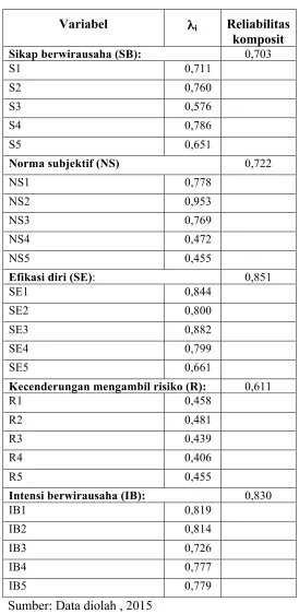 Tabel 4. 4 Koefisien Factor loading dan relabilitas 