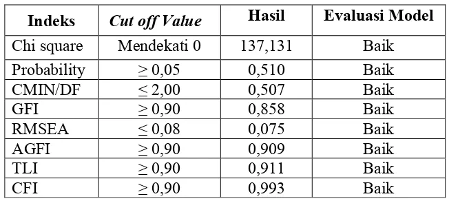 Tabel 4. 5. Hasil Goodness of Fit Model Pengukuran 
