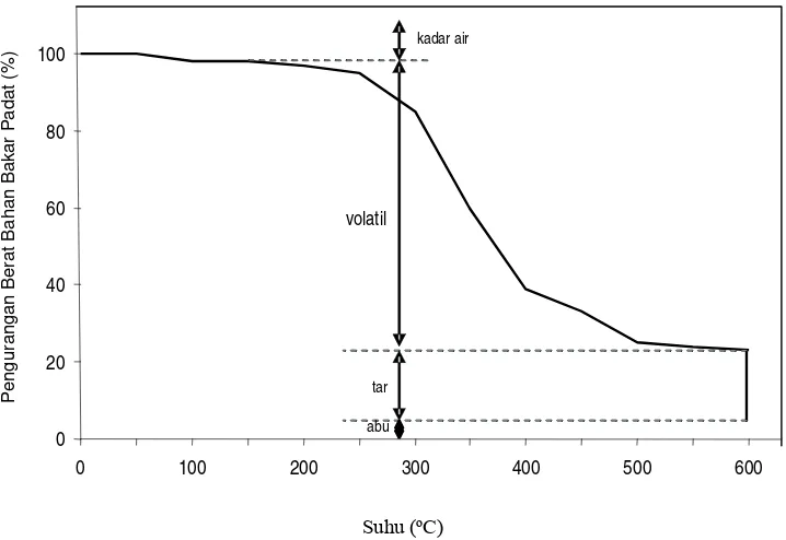 Gambar 3.  Diagram penguraian bahan bakar padat karena proses pirolisis    (Kamaruddin et al