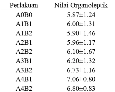 Tabel 16. Nilai organoleptik ikan tongkol asap hasil perendaman    dalam asap cair dengan berbagai konsentrasi 