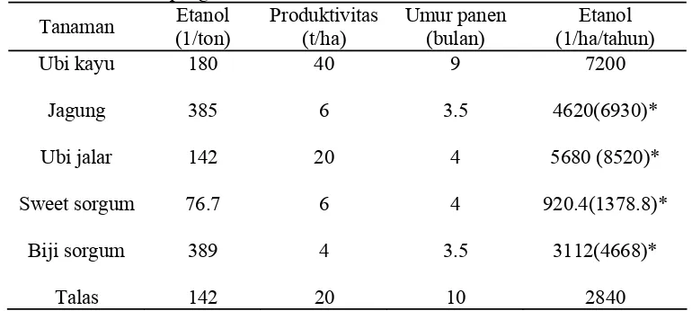 Tabel 3. Tanaman penghasil bioetanol  