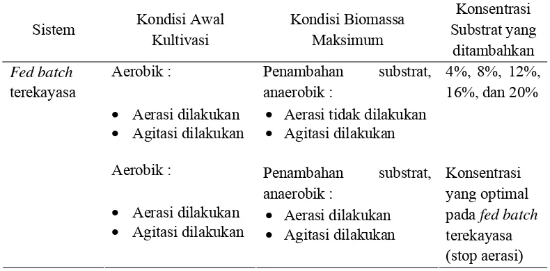 Tabel 4.  Variasi Perlakuan yang dilakukan pada Penelitian Utama 