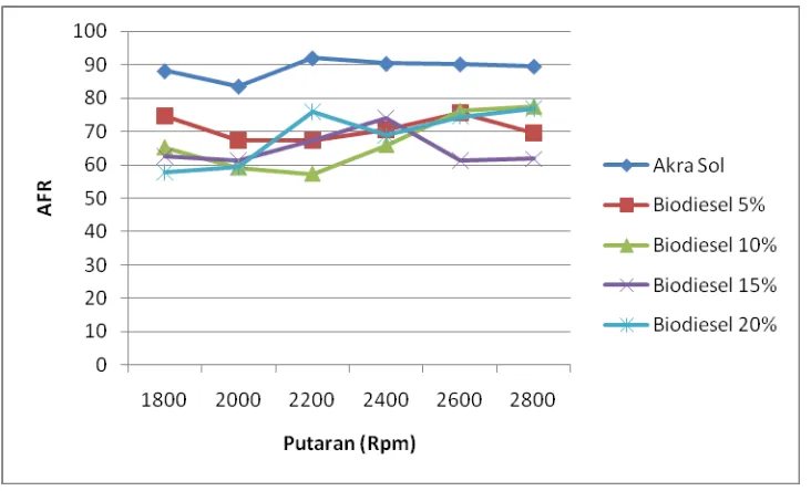 Gambar 4.6 Grafik AFR vs putaran mesin pada pembebanan 3,5 kg 
