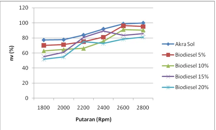 Gambar 4.9 Grafik efisiensi volumetrik vs putaran mesin pada beban 4,5 kg 