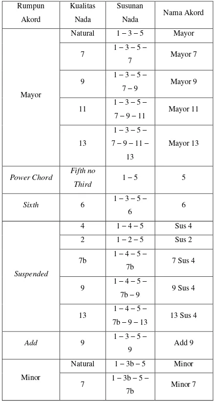 Tabel 3.1 Penamaan Akord 