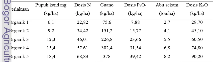 Tabel 2. Perlakuan pemupukan organik tanaman kolesom 