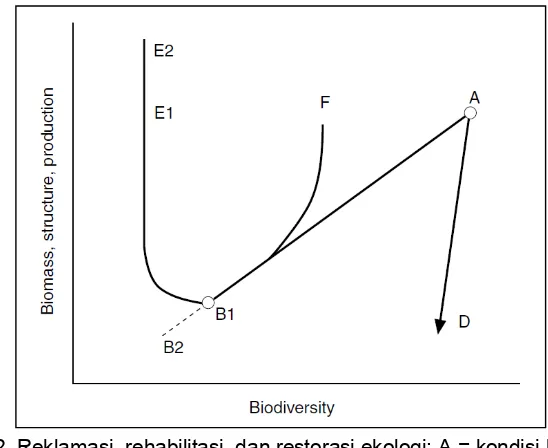 Gambar 2  Reklamasi, rehabilitasi, dan restorasi ekologi: A = kondisi hutan yang  dicapai melalui restorasi ekologi, B1 = hutan yang terdegradasi, B2 = hutan yang terdegradasi lebih jauh apabila dibiarkan tanpa perlakuan, D = hutan yang kembali terdegradasi akibat adanya gangguan, E1 = kondisi hutan yang dicapai melalui reklamasi, E2 = kondisi hutan yang dicapai melalui reklamasi dengan adanya pengolahan tanah atau pemupukan, F = kondisi hutan yang dicapai melalui rehabilitasi (diadopsi dari Lamb et al., 2003) 