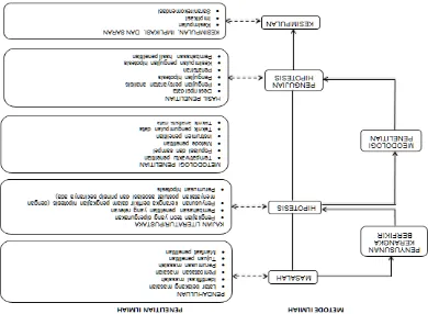 Gambar 1. Komponen dan proses penelitian kuantitatif (Sumber: IKIP Jakarta, 1994) 
