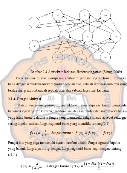 Gambar 2.4 Arsitektur Jaringan Backpropagation (Siang, 2009) 