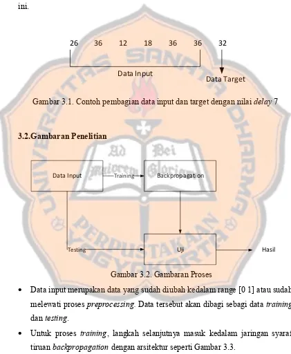 Gambar 3.1. Contoh pembagian data input dan target dengan nilai delay 7 