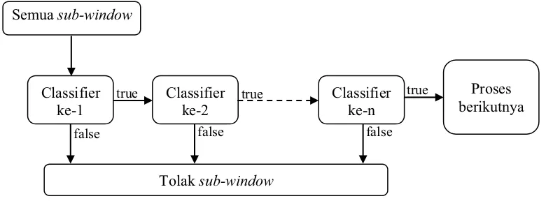 Gambar 3 Cascade structure 