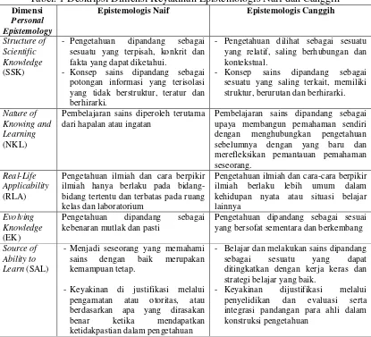 Tabel. 1 Deskripsi Dimensi Keyakinan Epistemologis Naif dan Canggih 