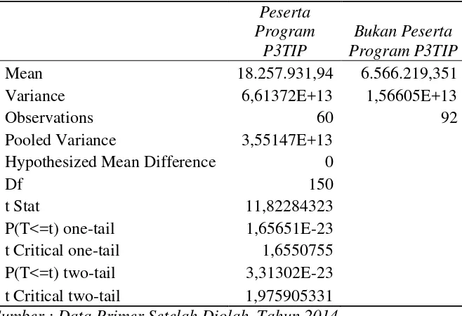 Tabel 12.  Pendapatan Padi Sawah Yang Mengikuti Program P3TIP dan Tanpa Program P3TIP di Desa Malonas Kecamatan Damsol Kabupaten Donggala, Tahun 2013 