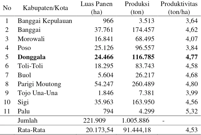 Tabel 1. Luas Panen, Produksi dan Produktivitas Padi Sawah Menurut Kabupaten di  Sulawesi Tengah, Tahun 2012 