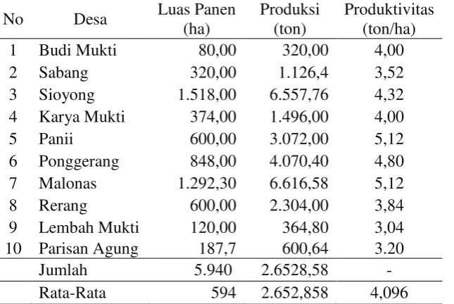 Tabel 2. Luas Panen, Produksi dan Produktivitas Rata-rata Padi Sawah di Kecamatan Damsol Kabupaten Donggala, 2012 