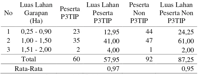 Tabel 3.   Luas Lahan Garapan Petani Responden Padi Sawah di Desa Malonas Kecamatan  Damsol Kabupaten Donggala, 2013 