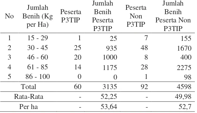 Tabel 4.  Jumlah Penggunaan Benih Petani Responden Padi Sawah di Desa Malonas Kecamatan  Damsol Kabupaten Donggala, 2013 