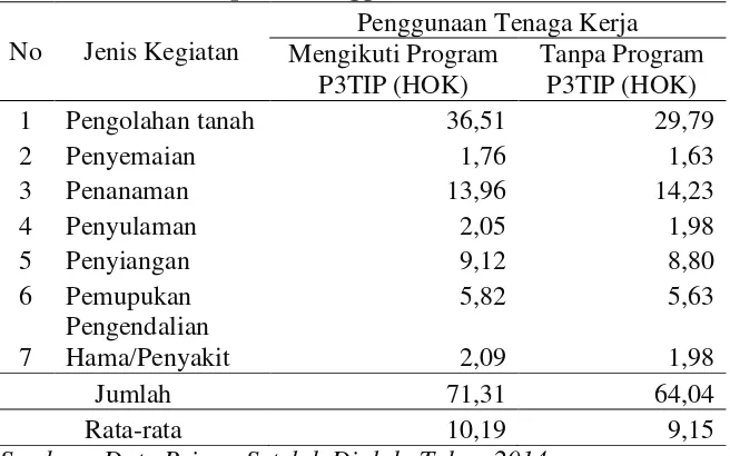 Tabel 5. Rata-rata Penggunaan Tenaga Kerja Petani Responden Pada Tahap Awal Kegiatan Peserta Program dan Bukan Peserta Program P3TIP di Desa Malonas Kecamatan Damsol Kabupaten Donggala, Tahun 2013 (dalam 1 ha/MT) 