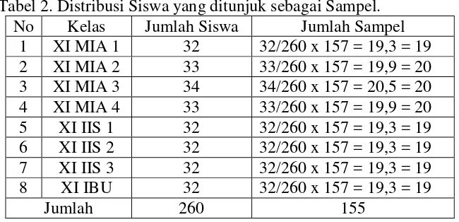 Tabel 2. Distribusi Siswa yang ditunjuk sebagai Sampel. 