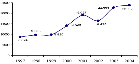 Gambar 1  Produksi ikan gurami di  Indonesia  tahun 1997-2004  (dalam ton). 