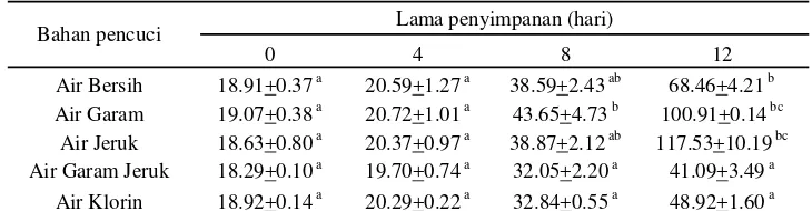 Tabel 5 Nilai TVB fillet gurami pada beberapa perlakuan pencucian dan penyimpanan pada suhu 10 oC (rerata ± SD, mg/100 g) 