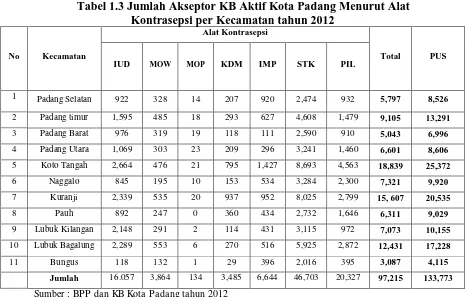 Tabel 1.3 Jumlah Akseptor KB Aktif Kota Padang Menurut Alat Kontrasepsi per Kecamatan tahun 2012 