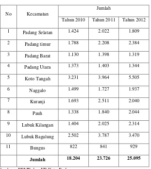Tabel 1.4 Pencapaian Peserta KB Baru Kota Padang  menurut Kecamatan dalam tiga tahun terakhir  