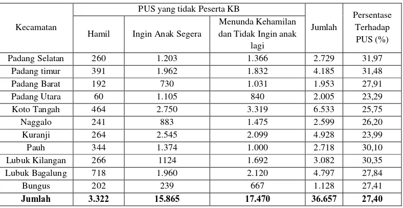 Tabel 1.5 Data PUS tidak peserta KB di Kota Padang  tahun 2012 