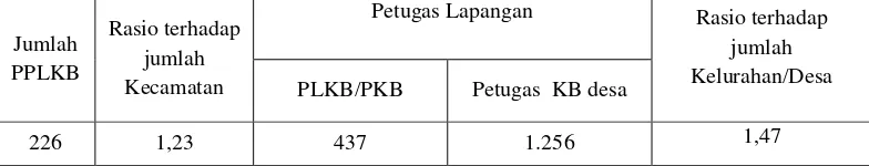 Tabel 1.2 Jumlah PPLKB dan Petugas Lapangan KB di Sumatera Barat tahun 2012 