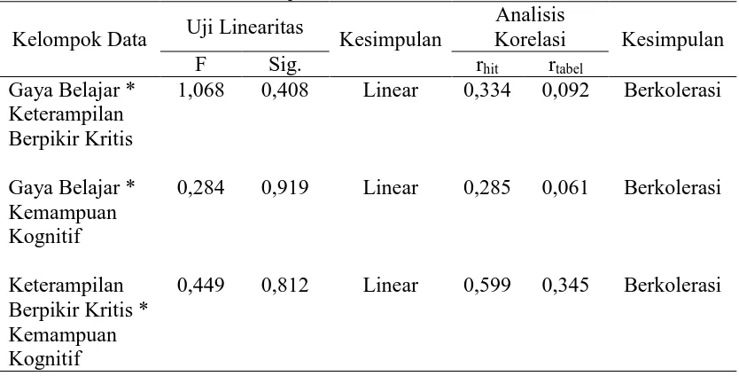 Tabel 3. Hasil Uji Linieritas dan Analisis Korelasi  Analisis 