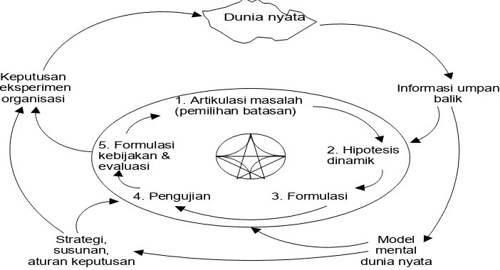 Gambar 5.  Pemodelan Sistem Dinamik (Sterman, 2000)
