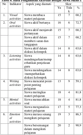 Tabel 6. Hasil Pengamatan Aktivitas Belajar Siswa Siklus I 