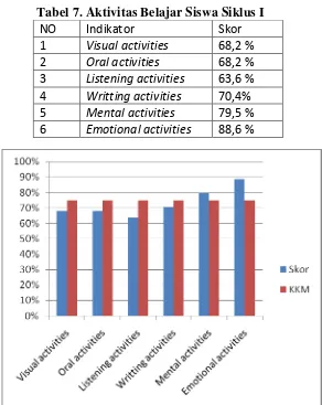 Tabel 7. Aktivitas Belajar Siswa Siklus I                          