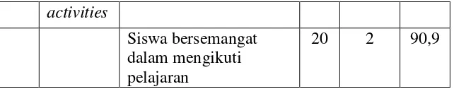 Tabel 9. Aktivitas Belajar Siswa Siklus II 