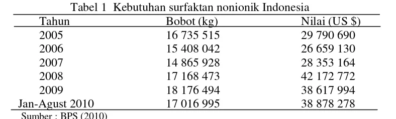 Tabel 1  Kebutuhan surfaktan nonionik Indonesia 