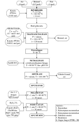 Gambar 3  Diagram alir proses sintesis surfaktan Alkil Poliglikosida (APG). 