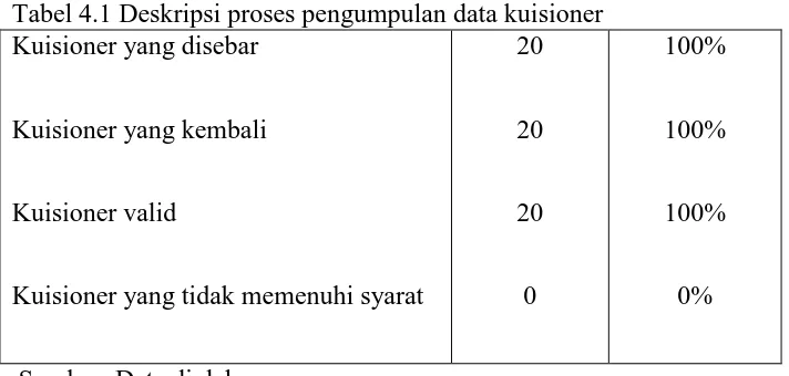 Tabel 4.1 Deskripsi proses pengumpulan data kuisioner Kuisioner yang disebar 