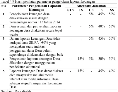 Tabel 4.9 Hasil penilaian parameter pengelolaan laporan keuangan NO Parameter Pengelolaan Laporan Alternatif Jawaban 