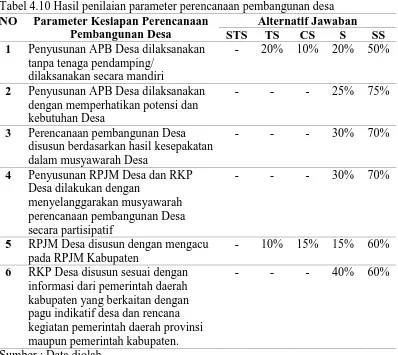 Tabel 4.10 Hasil penilaian parameter perencanaan pembangunan desa NO Parameter Kesiapan Perencanaan Alternatif Jawaban 