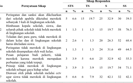 Tabel 4.5. Distribusi Kategori Sikap Responden terhadap Pelaksanaan KTR 