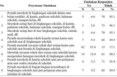Tabel 4.6. Distribusi Tindakan Responden terhadap Pelaksanaan KTR 