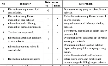Tabel 5.1. Hasil Observasi Kawasan Tanpa Rokok di SMA N 3 Medan 