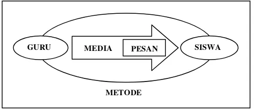Gambar 1 : Fungsi media dalam pembelajaran       (Makruf, 2009: 124-125) 