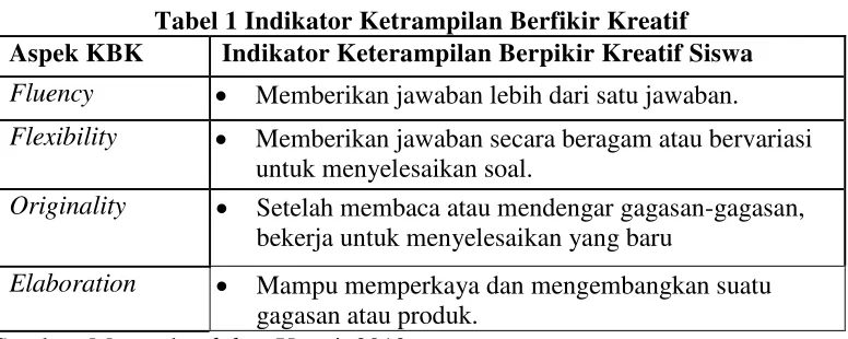 Tabel 1 Indikator Ketrampilan Berfikir Kreatif 